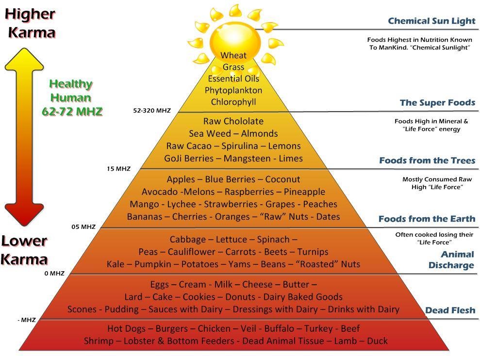 pyramid food mhz